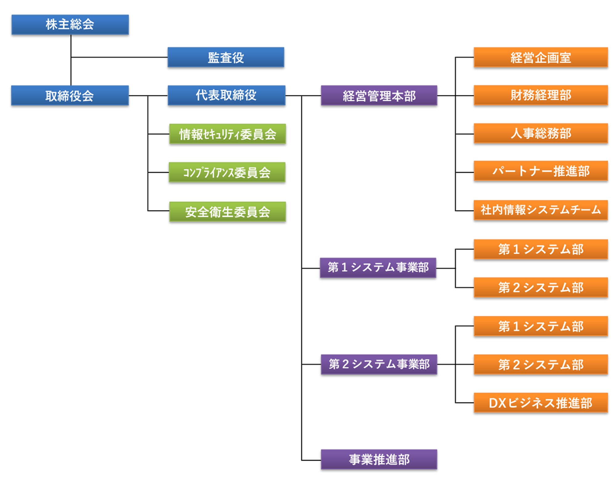 組織図