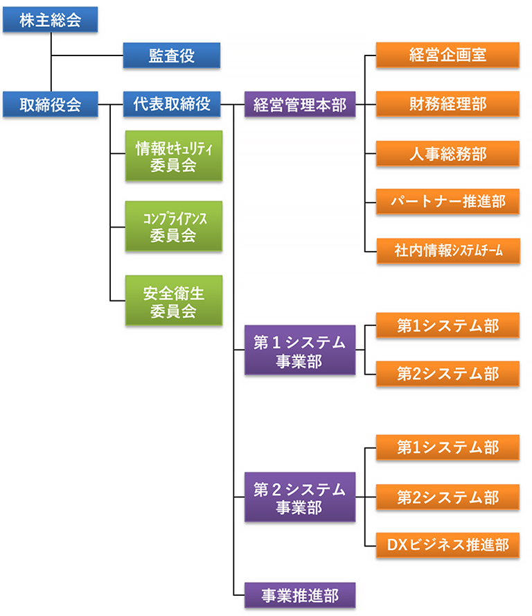 組織図