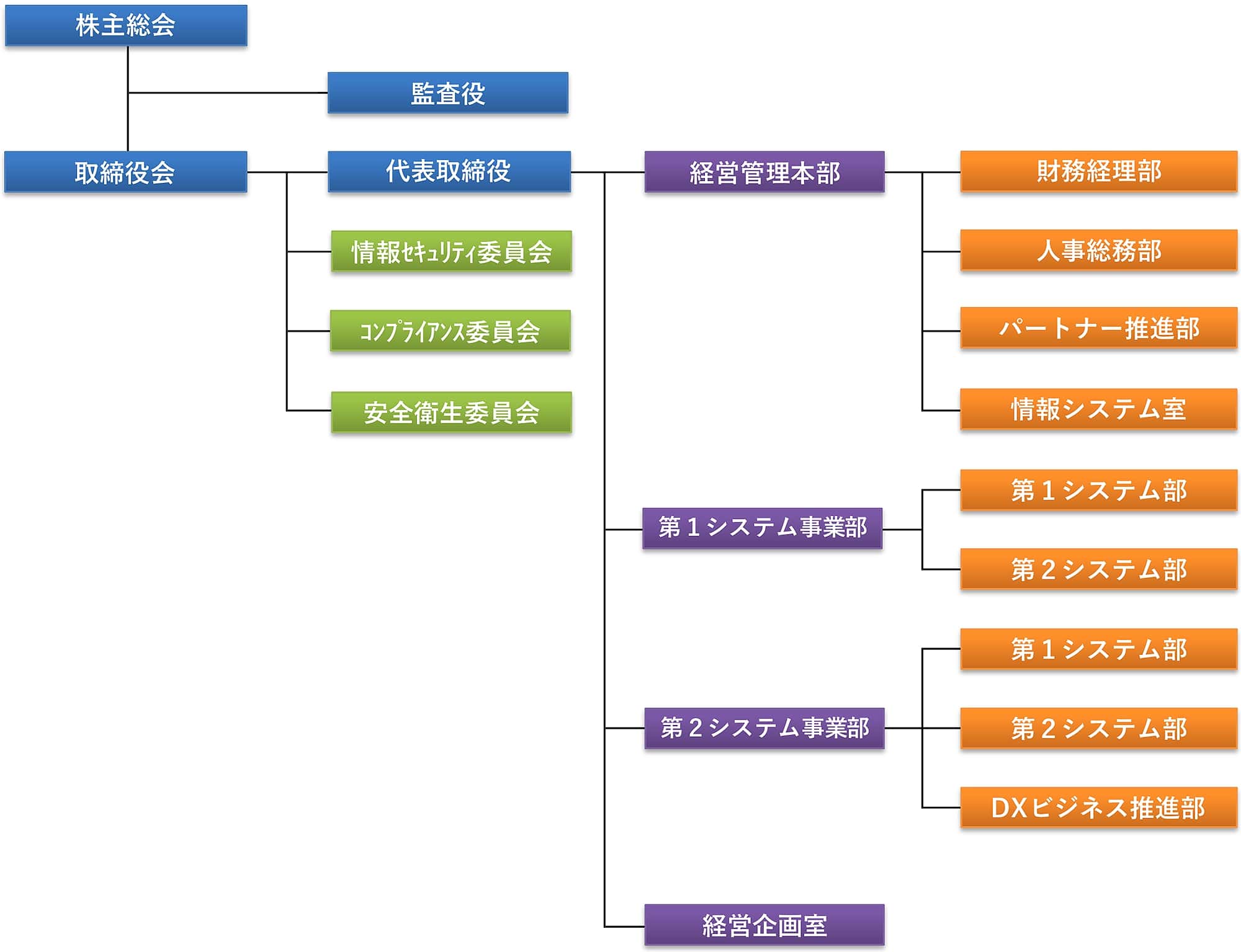 組織図