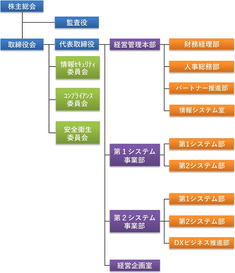組織図