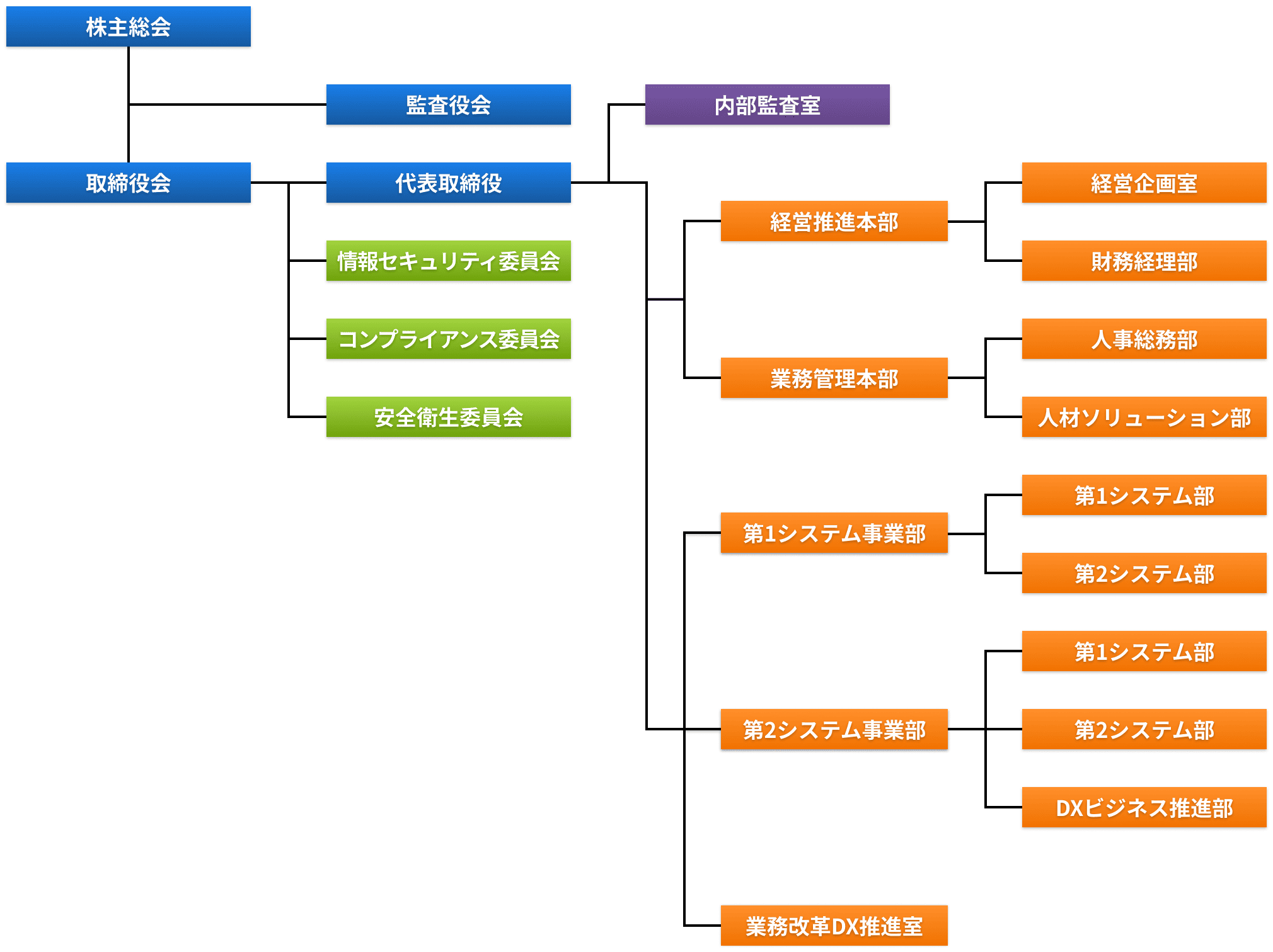 組織図