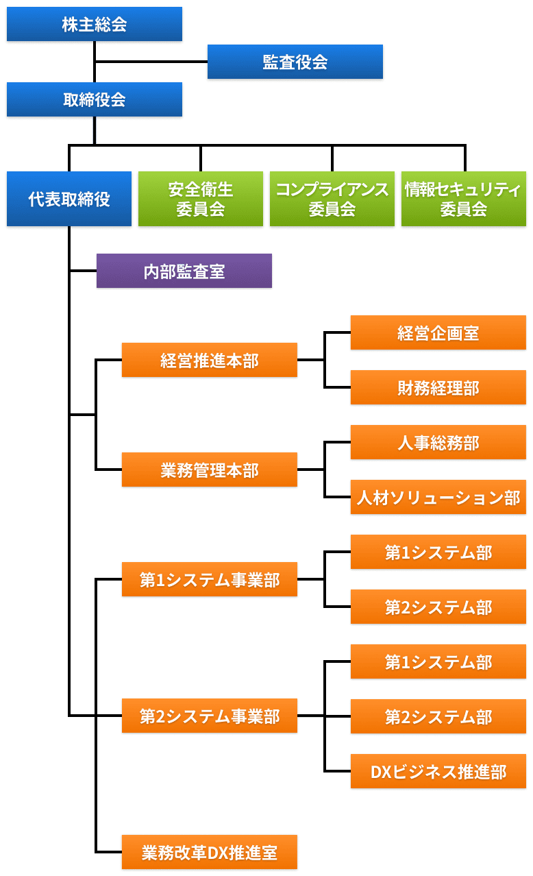組織図