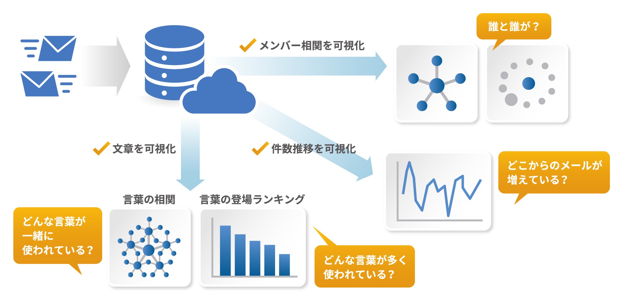 ビッグデータでトラブル検知イメージ