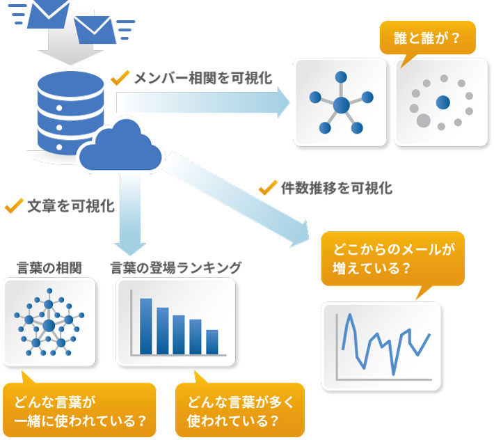 ビッグデータでトラブル検知イメージ