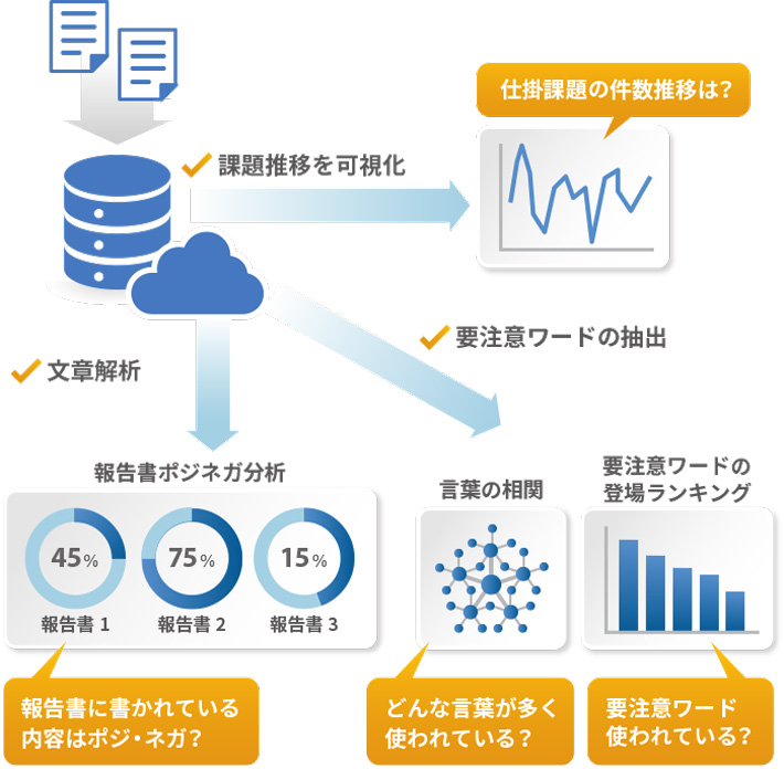 ビッグデータで課題を早期発見イメージ