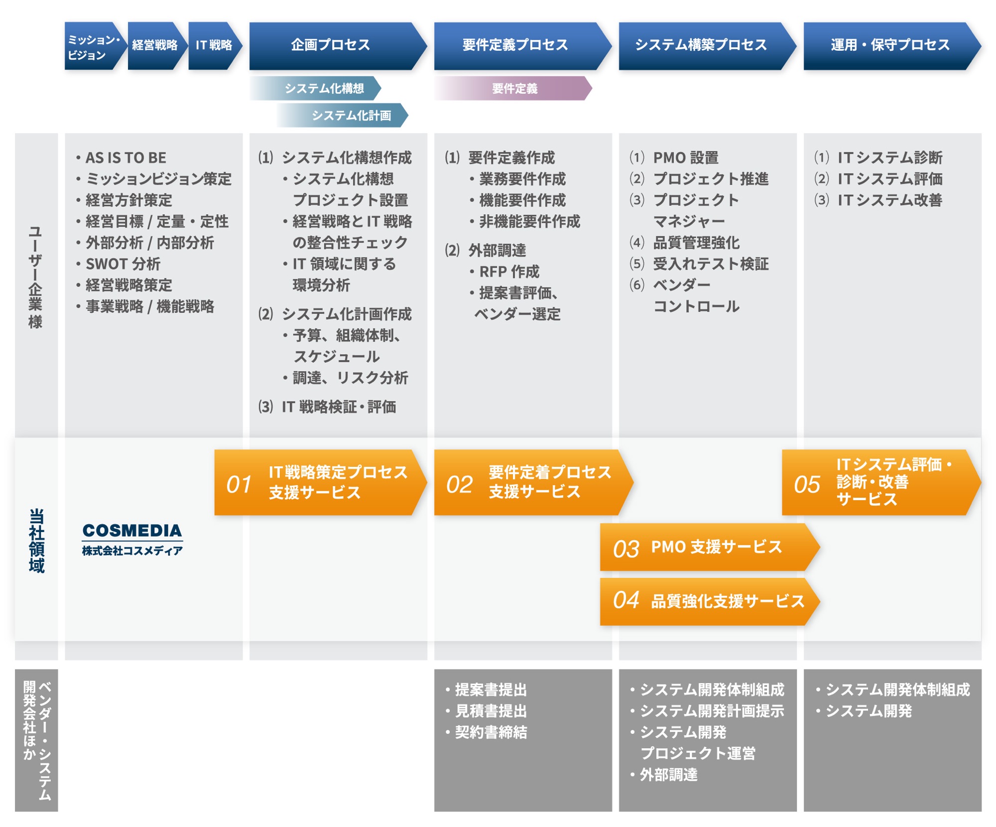 ITコンサルティングフェーズ