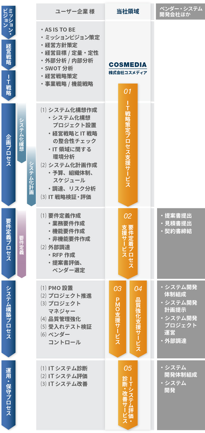 ITコンサルティングフェーズ