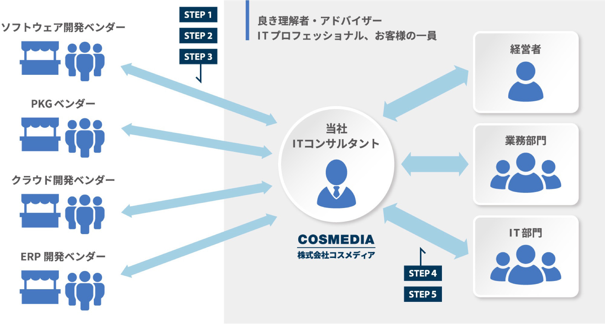 ITコンサルタントの役割と関係者イメージ