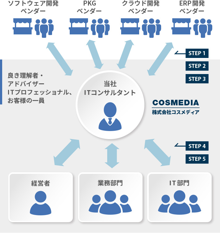 ITコンサルタントの役割と関係者イメージ