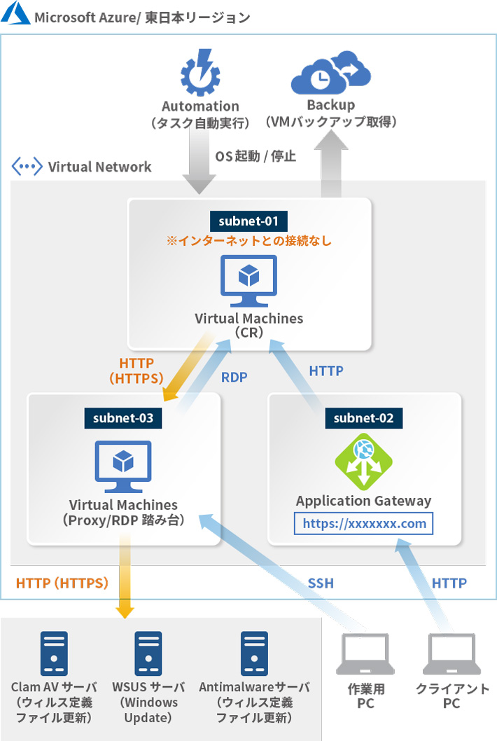 クラウド導入事例イメージ