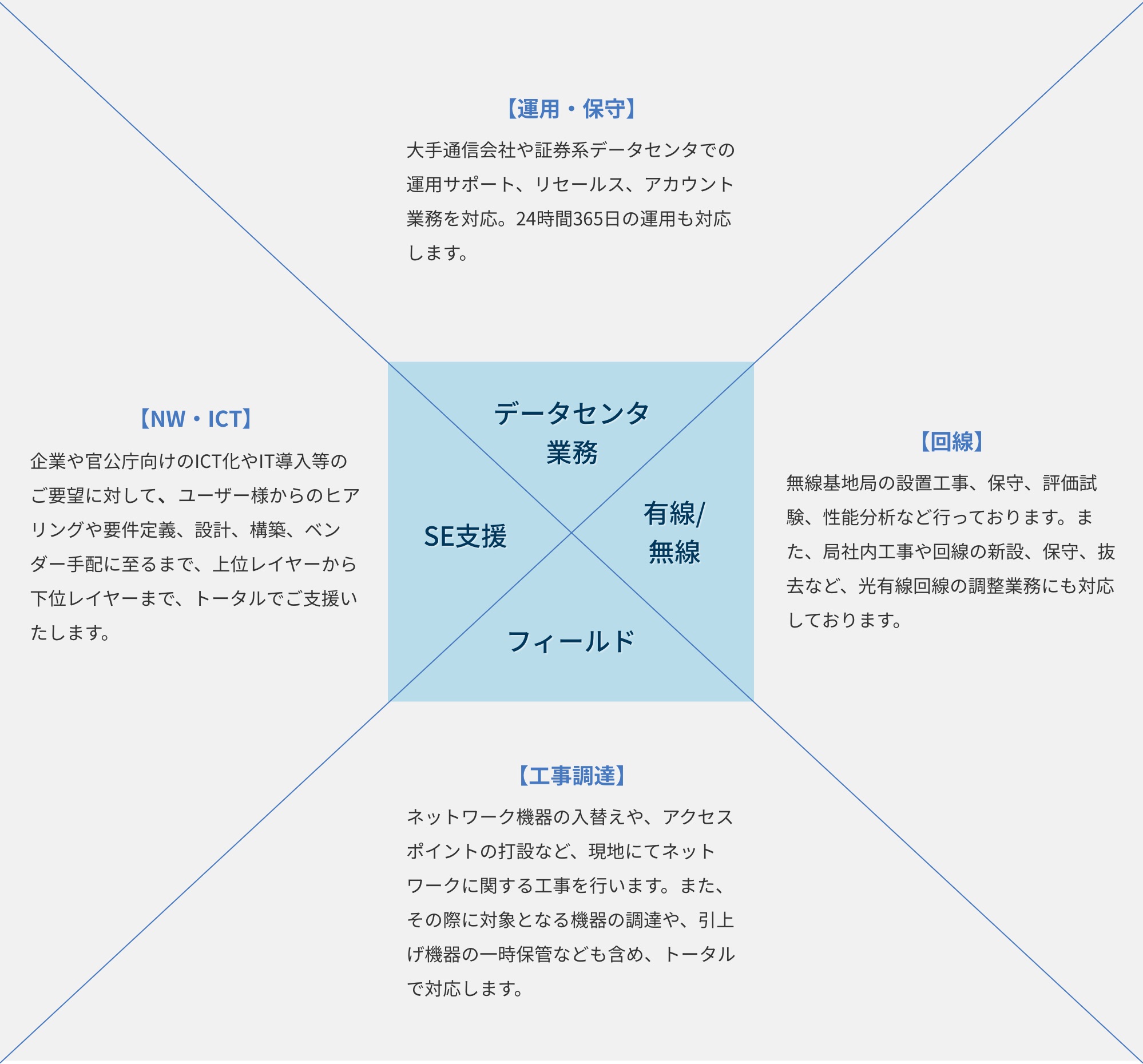 主なサービス品目