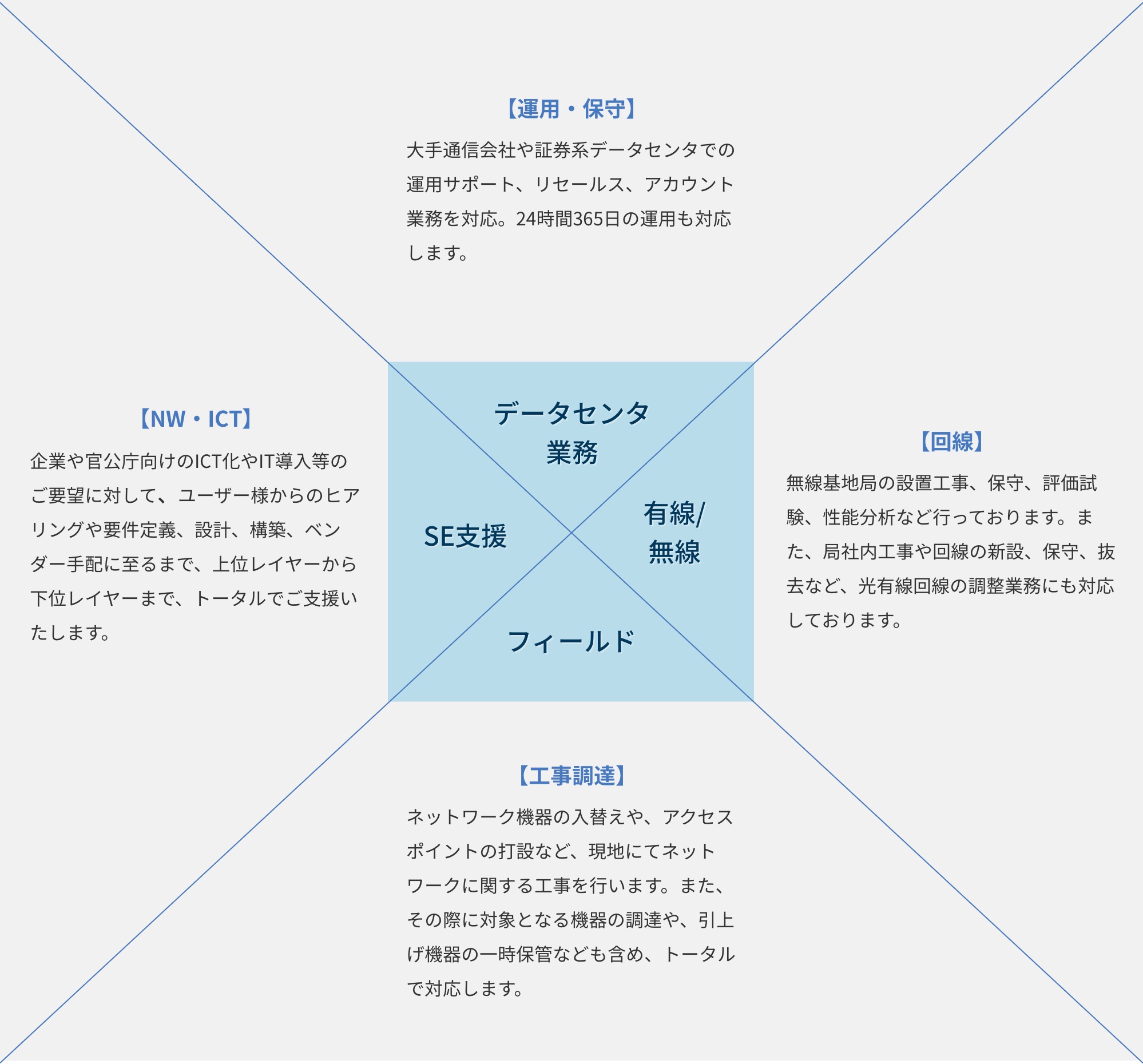 主なサービス品目