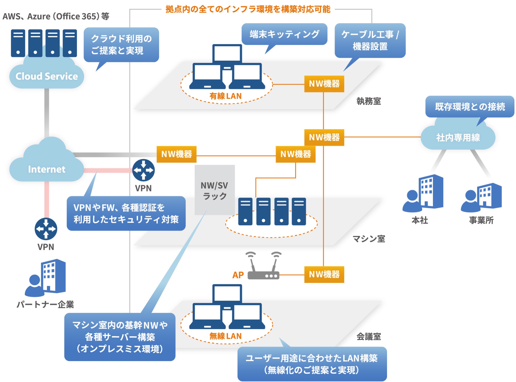 弊社の対応範囲イメージ