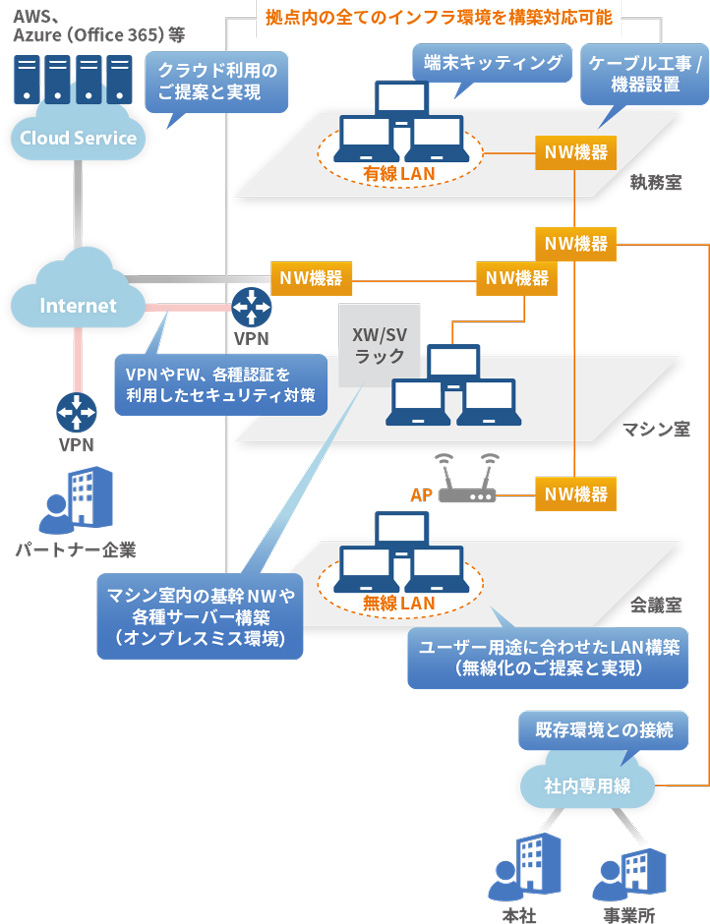 弊社の対応範囲イメージ